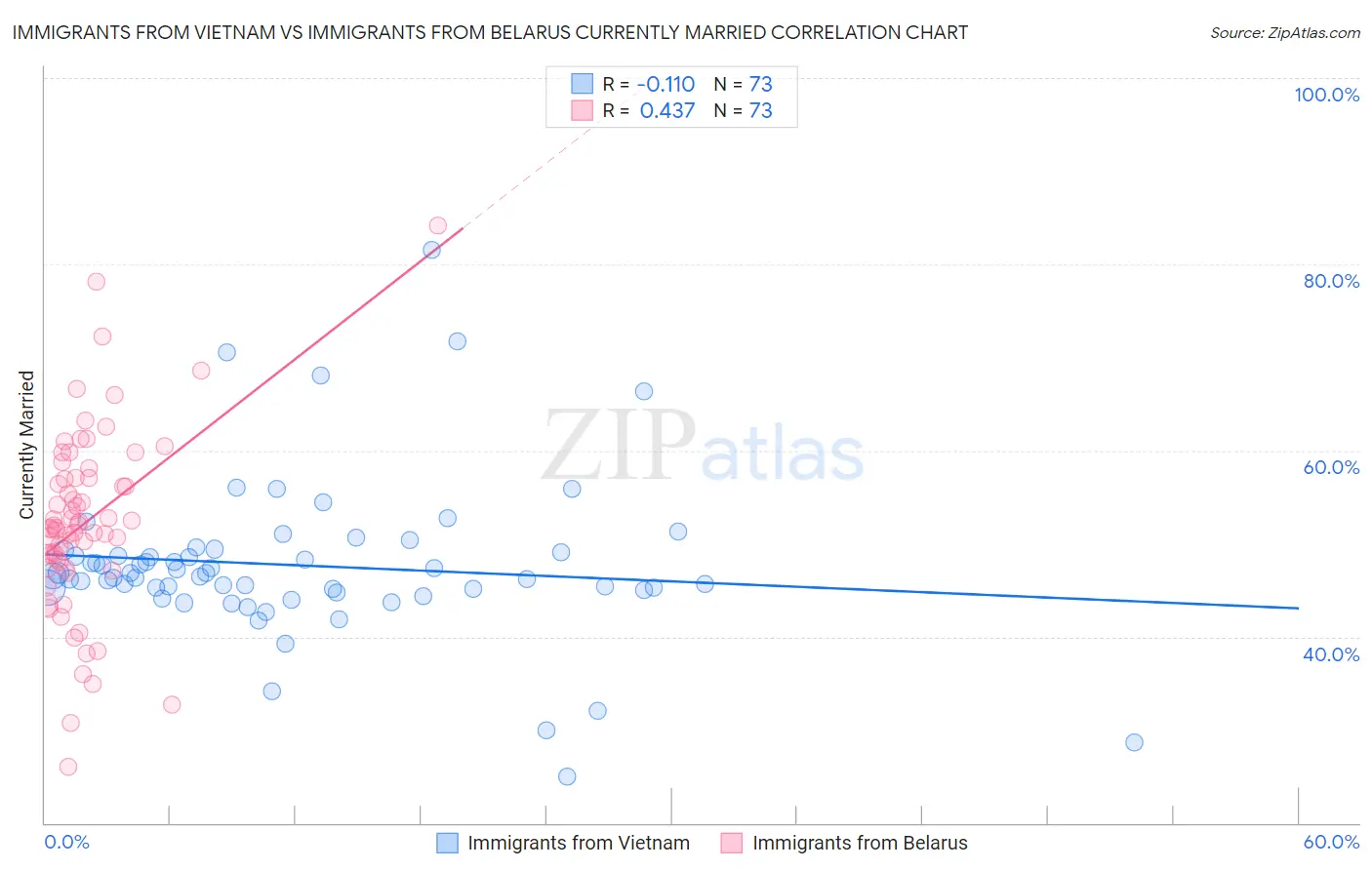 Immigrants from Vietnam vs Immigrants from Belarus Currently Married