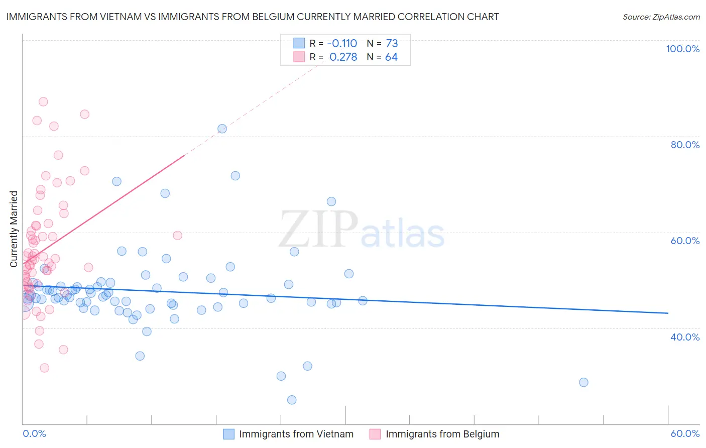 Immigrants from Vietnam vs Immigrants from Belgium Currently Married