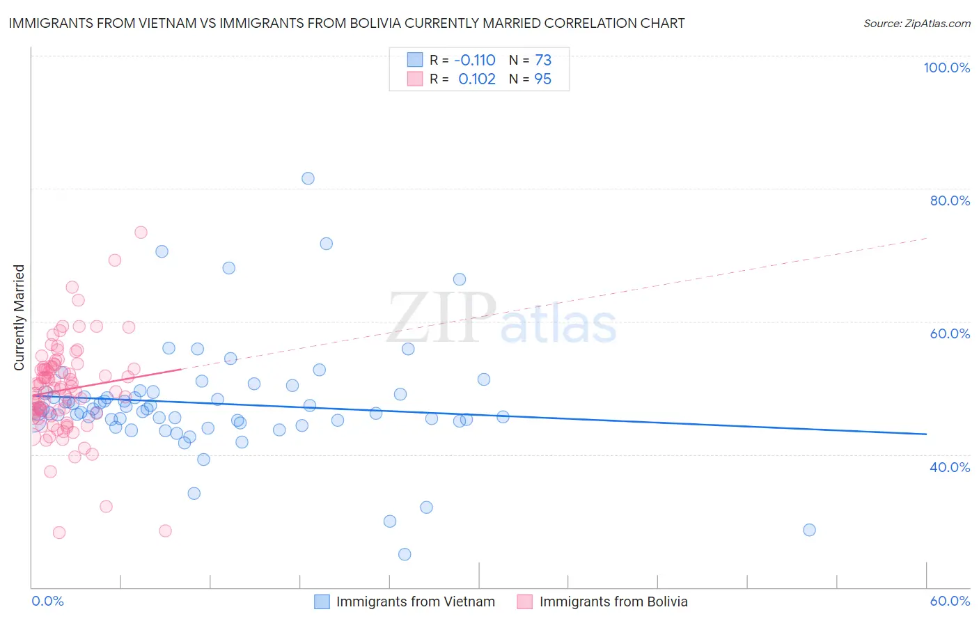 Immigrants from Vietnam vs Immigrants from Bolivia Currently Married