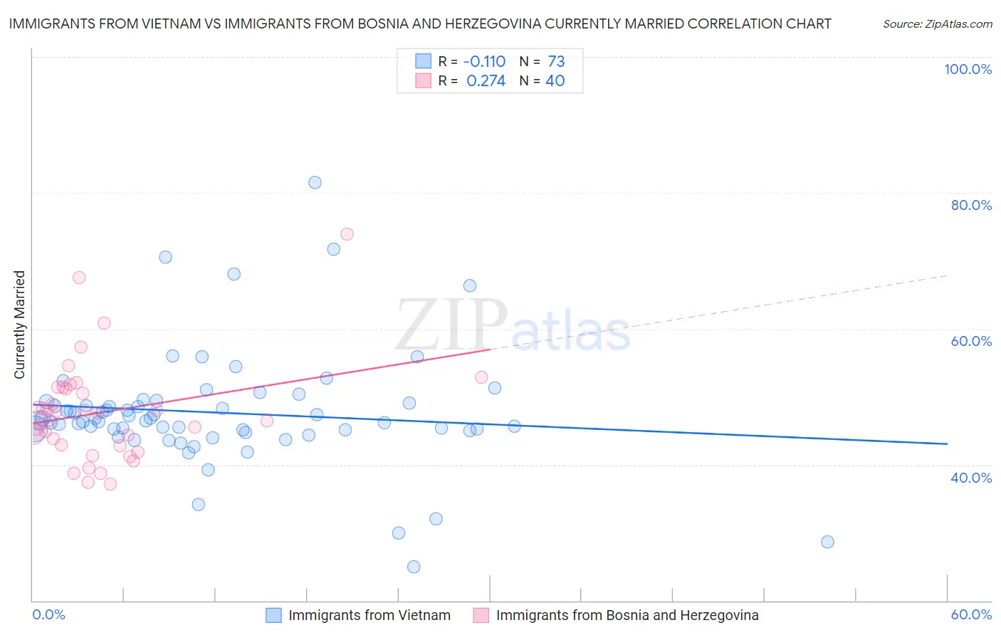 Immigrants from Vietnam vs Immigrants from Bosnia and Herzegovina Currently Married