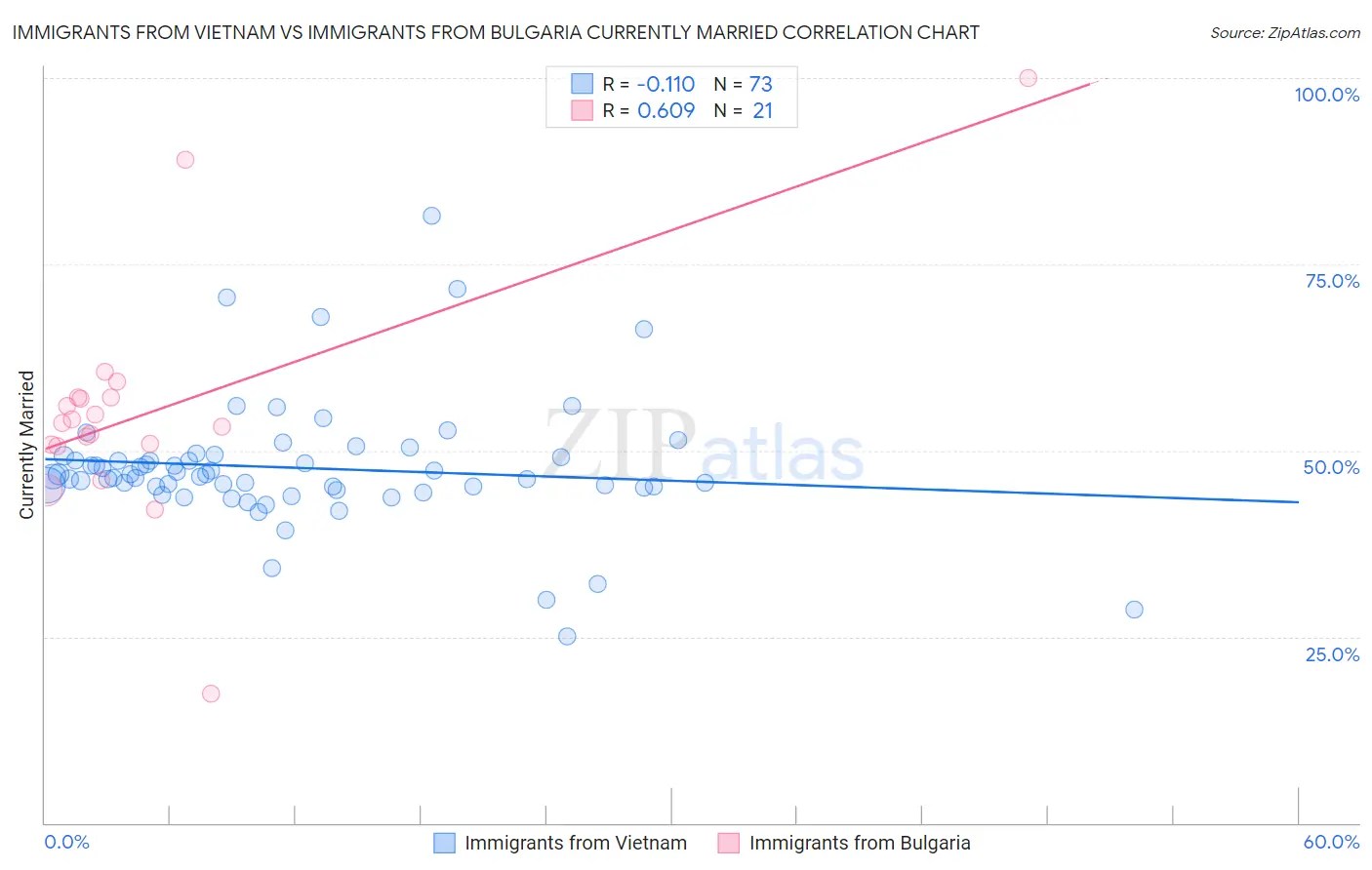 Immigrants from Vietnam vs Immigrants from Bulgaria Currently Married