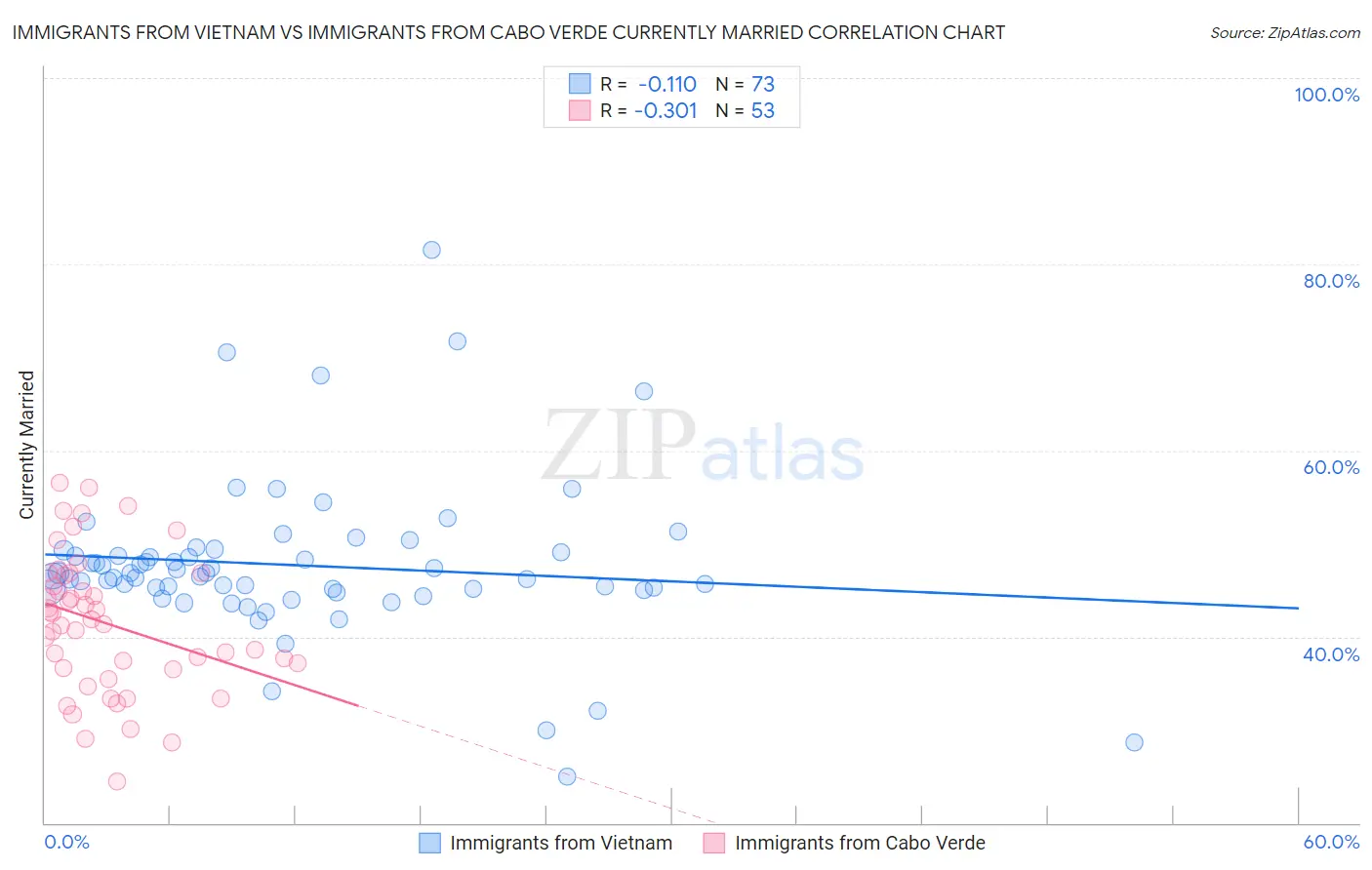 Immigrants from Vietnam vs Immigrants from Cabo Verde Currently Married