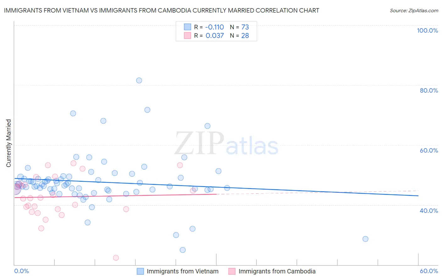 Immigrants from Vietnam vs Immigrants from Cambodia Currently Married
