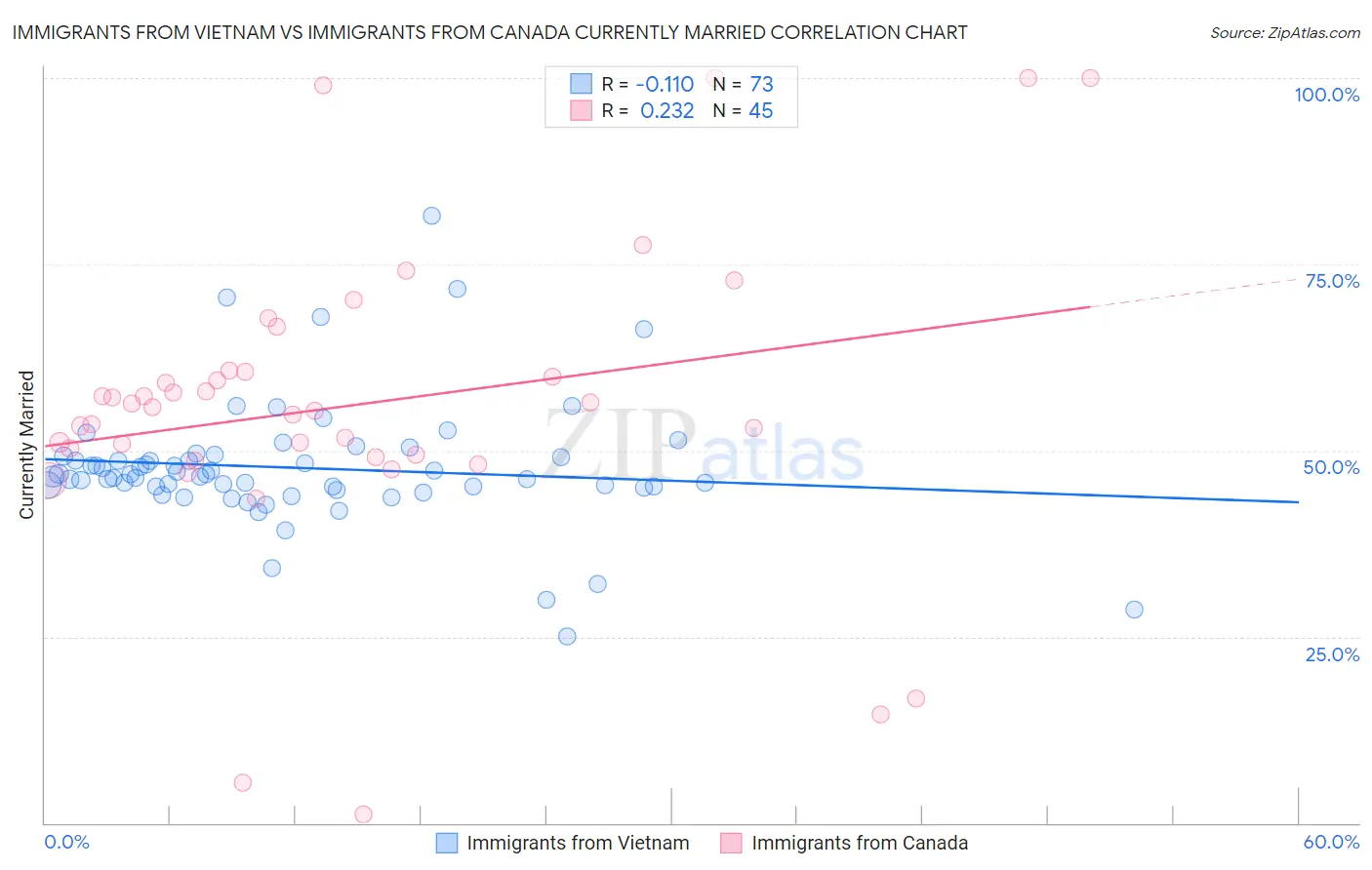 Immigrants from Vietnam vs Immigrants from Canada Currently Married
