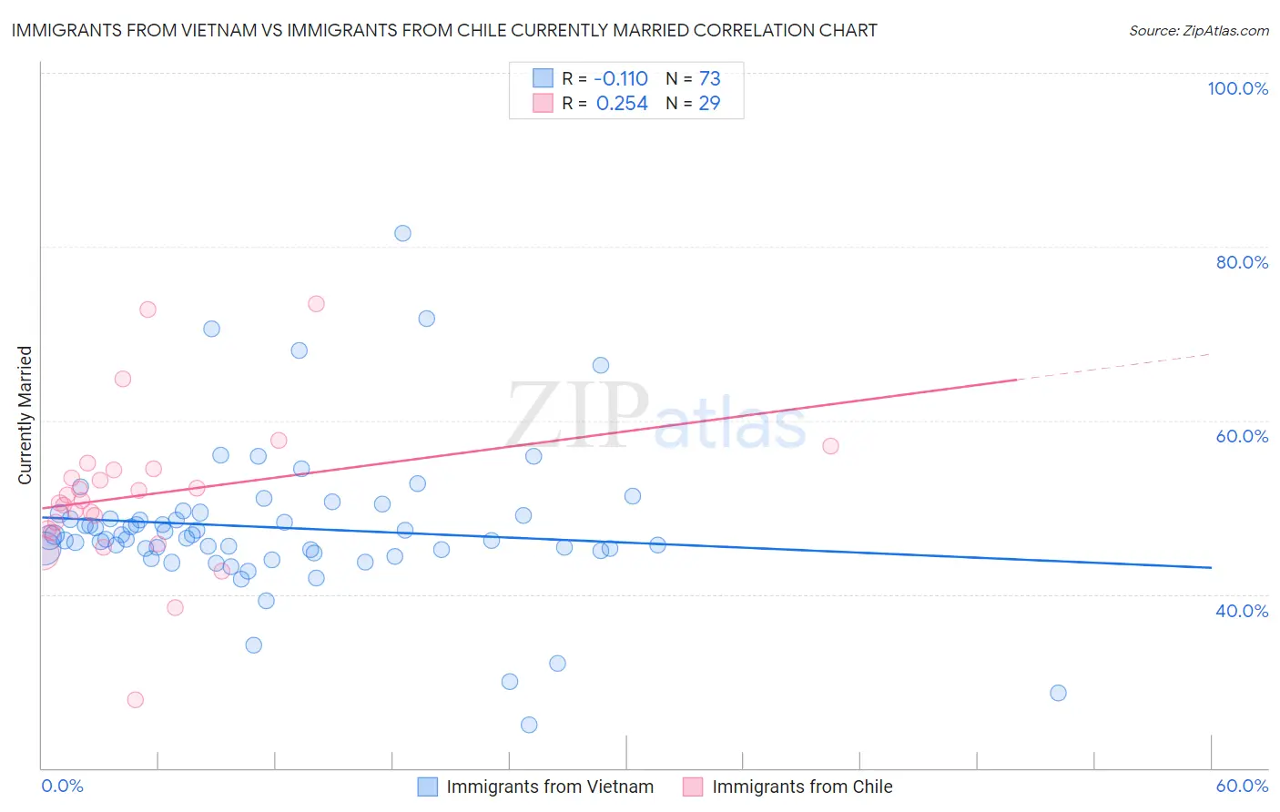 Immigrants from Vietnam vs Immigrants from Chile Currently Married