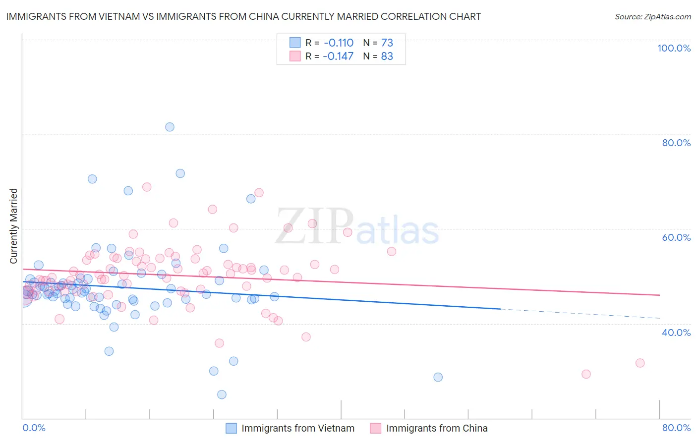 Immigrants from Vietnam vs Immigrants from China Currently Married