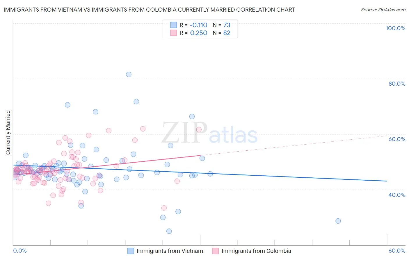 Immigrants from Vietnam vs Immigrants from Colombia Currently Married