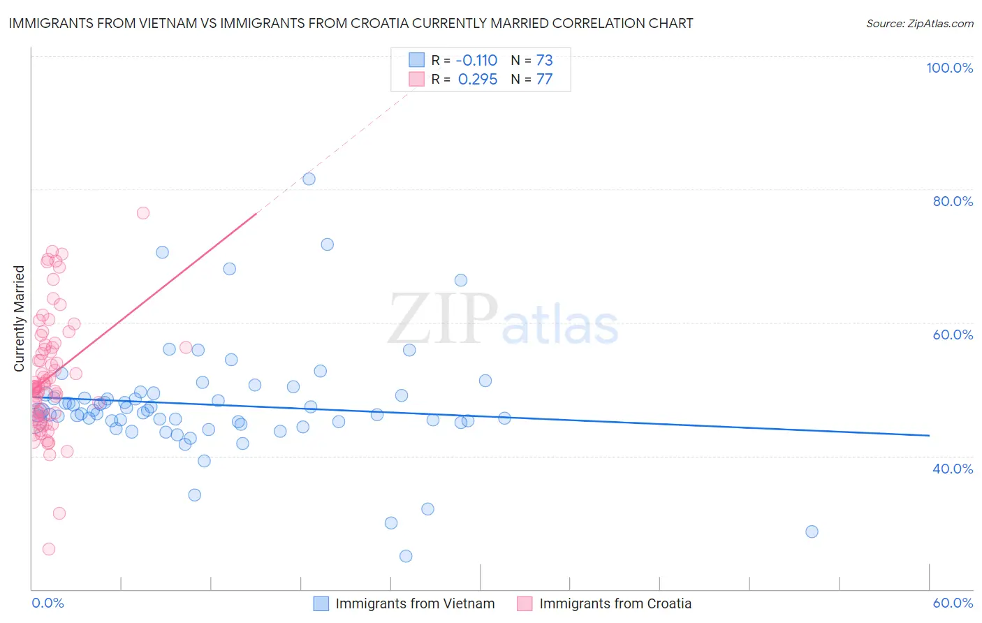 Immigrants from Vietnam vs Immigrants from Croatia Currently Married
