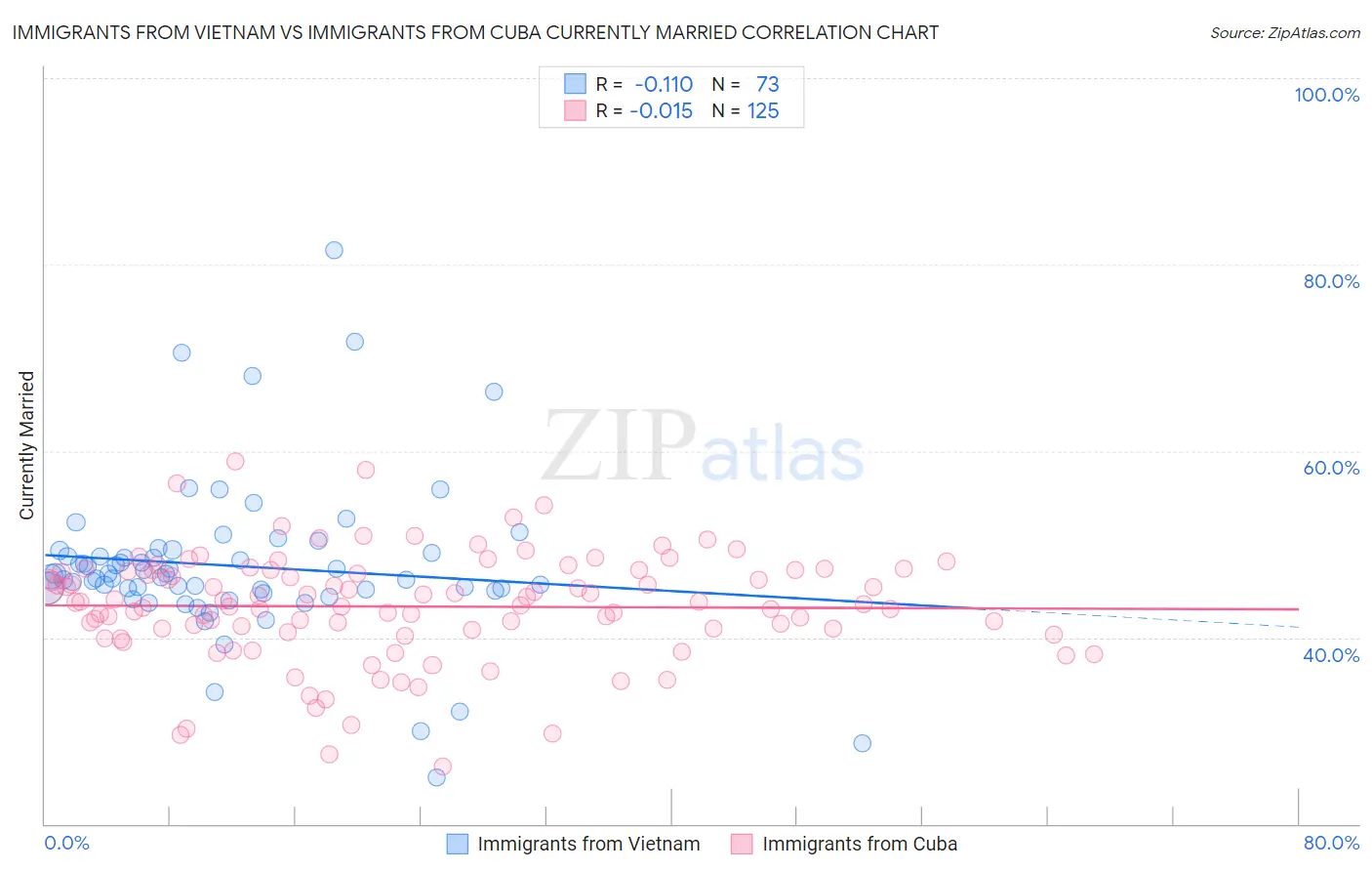 Immigrants from Vietnam vs Immigrants from Cuba Currently Married