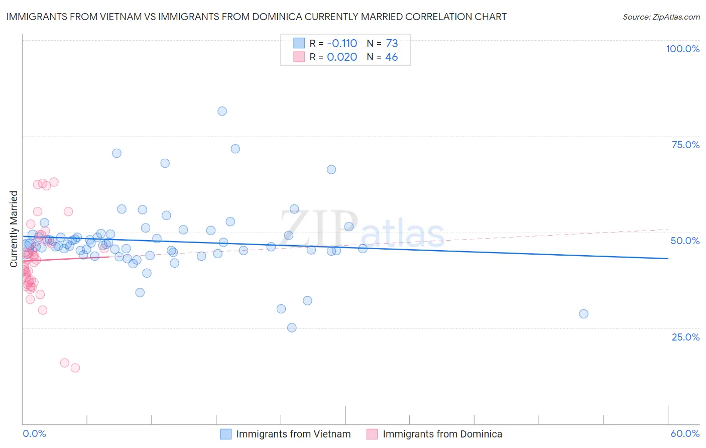 Immigrants from Vietnam vs Immigrants from Dominica Currently Married