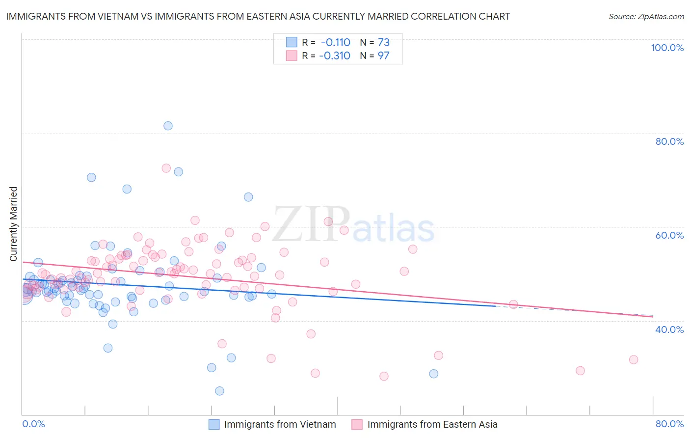Immigrants from Vietnam vs Immigrants from Eastern Asia Currently Married
