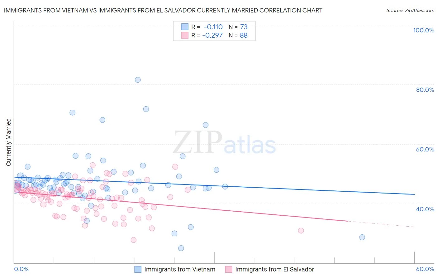 Immigrants from Vietnam vs Immigrants from El Salvador Currently Married