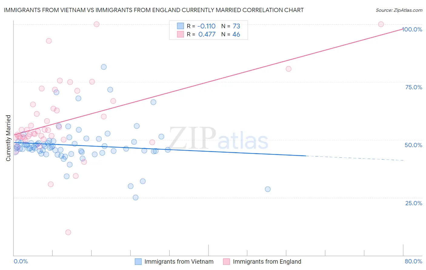 Immigrants from Vietnam vs Immigrants from England Currently Married