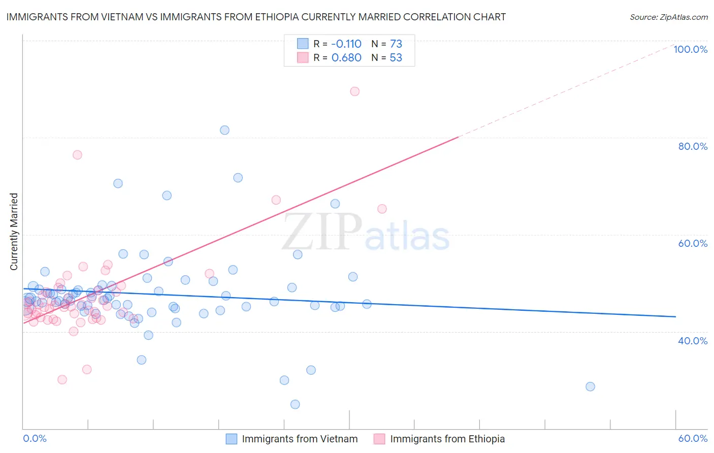 Immigrants from Vietnam vs Immigrants from Ethiopia Currently Married