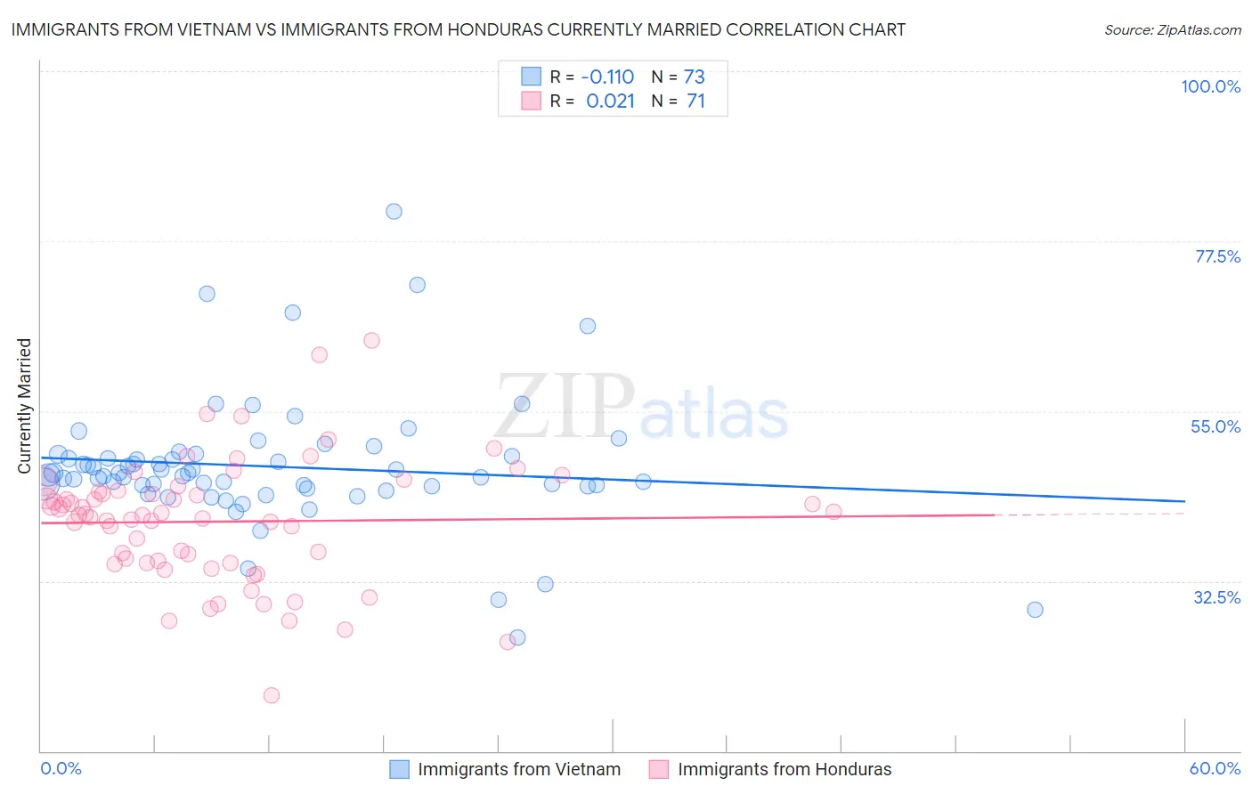 Immigrants from Vietnam vs Immigrants from Honduras Currently Married