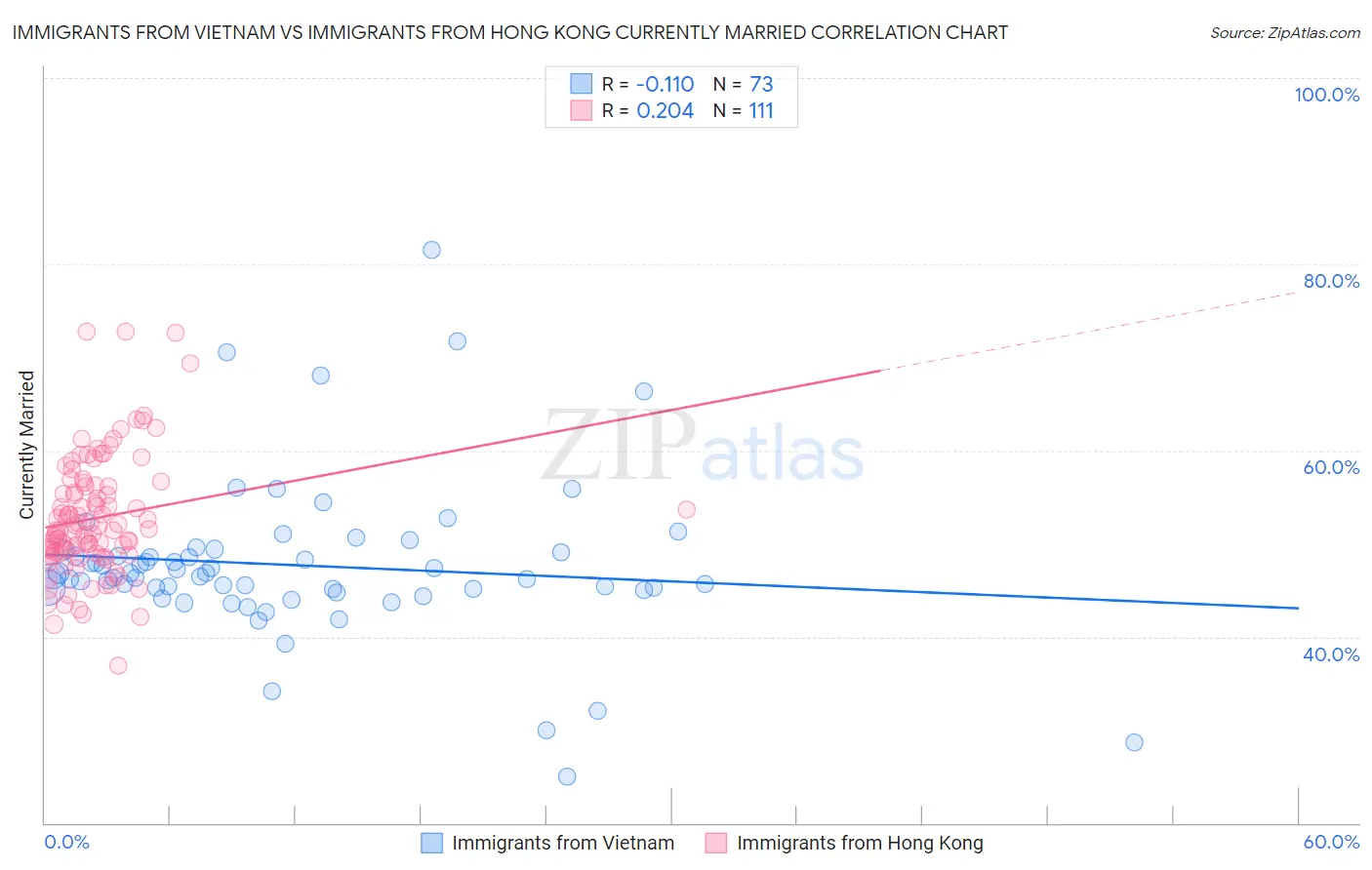 Immigrants from Vietnam vs Immigrants from Hong Kong Currently Married