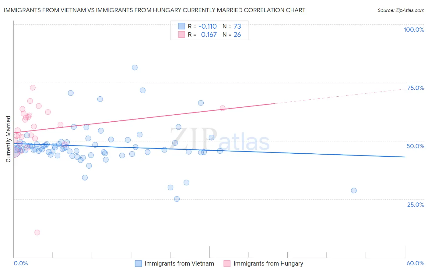 Immigrants from Vietnam vs Immigrants from Hungary Currently Married