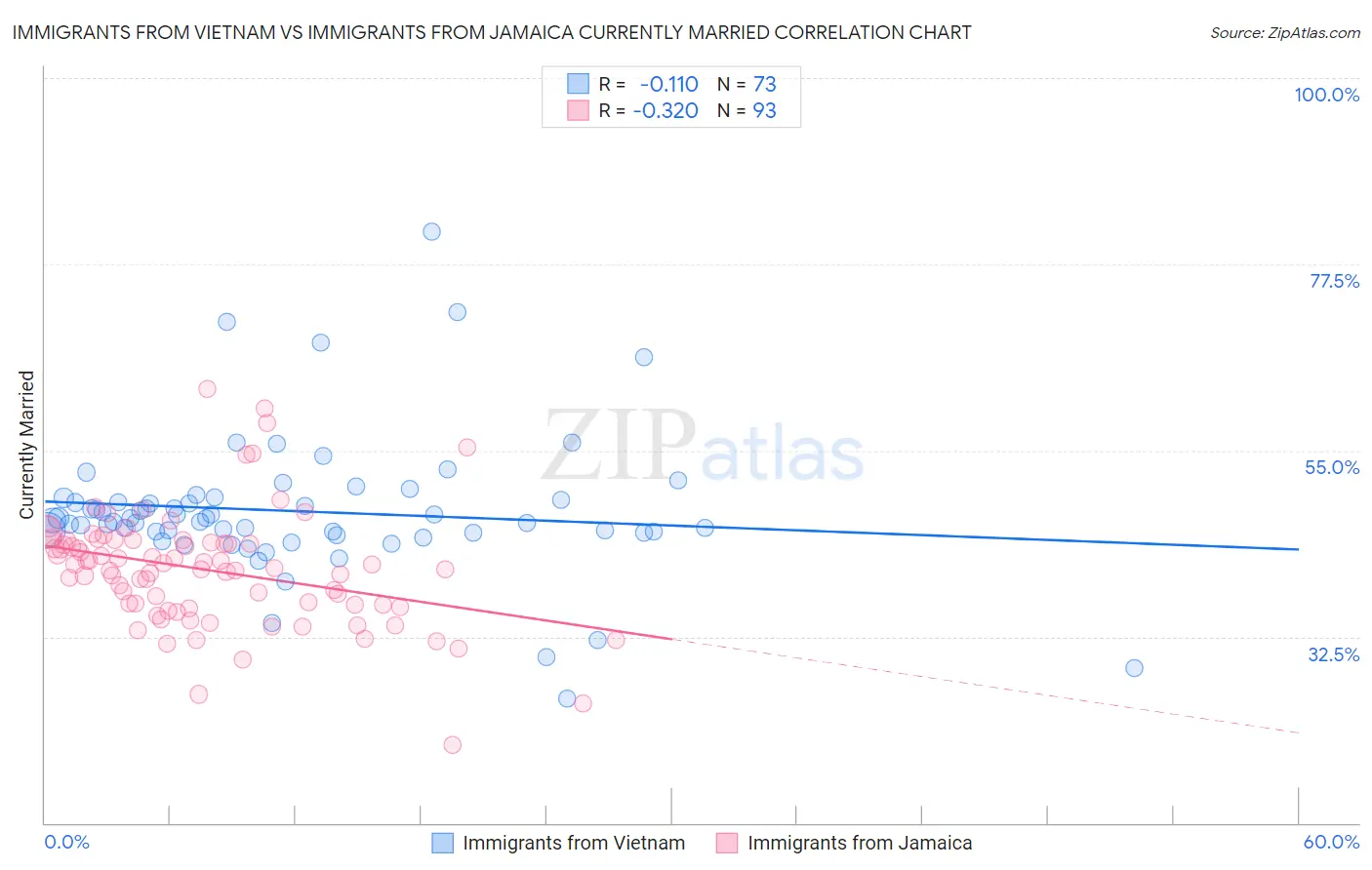 Immigrants from Vietnam vs Immigrants from Jamaica Currently Married
