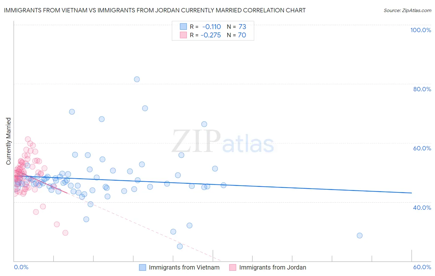 Immigrants from Vietnam vs Immigrants from Jordan Currently Married