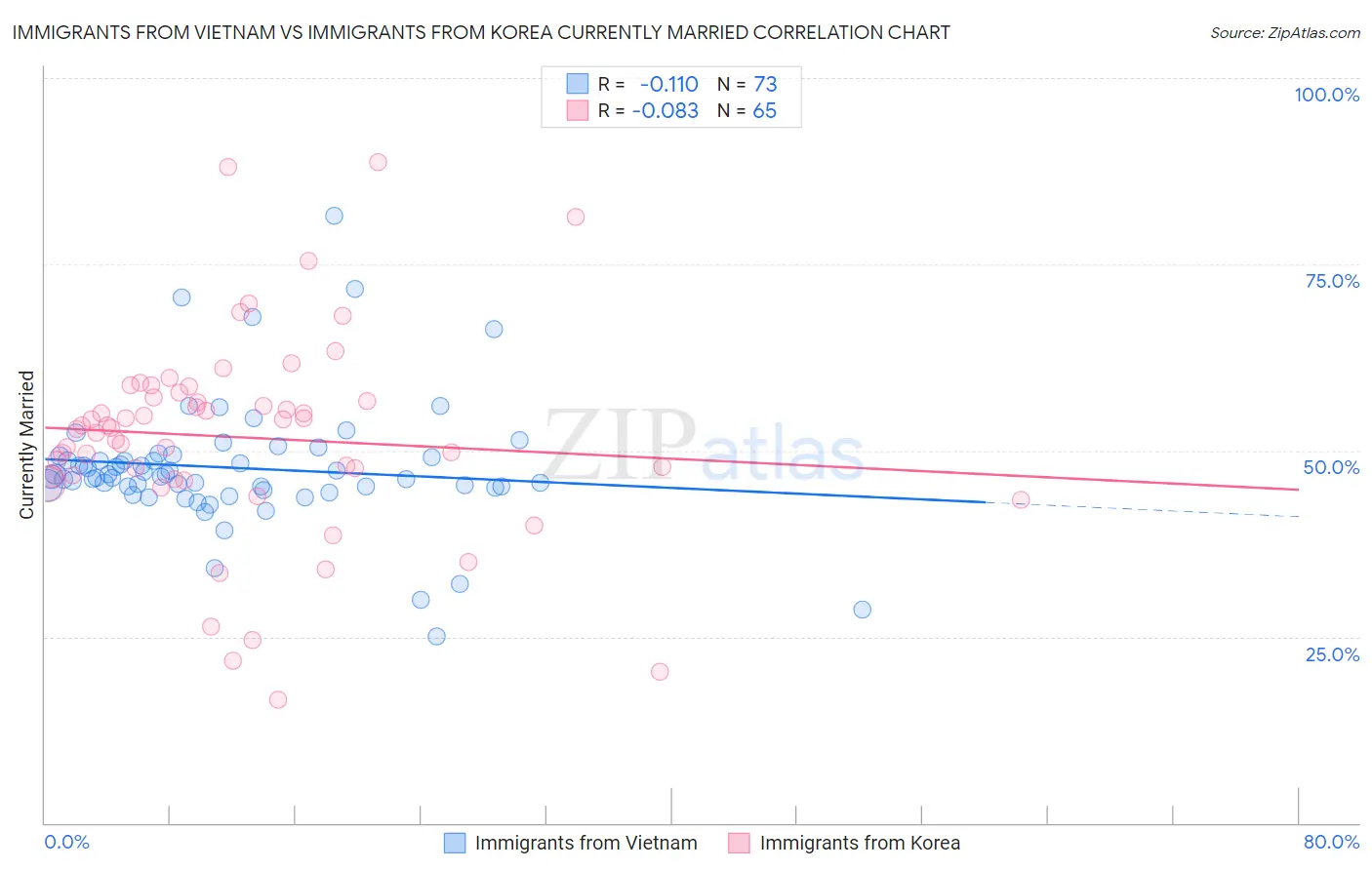Immigrants from Vietnam vs Immigrants from Korea Currently Married