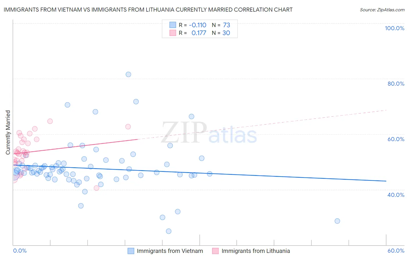 Immigrants from Vietnam vs Immigrants from Lithuania Currently Married