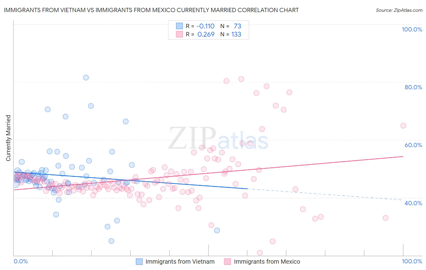 Immigrants from Vietnam vs Immigrants from Mexico Currently Married