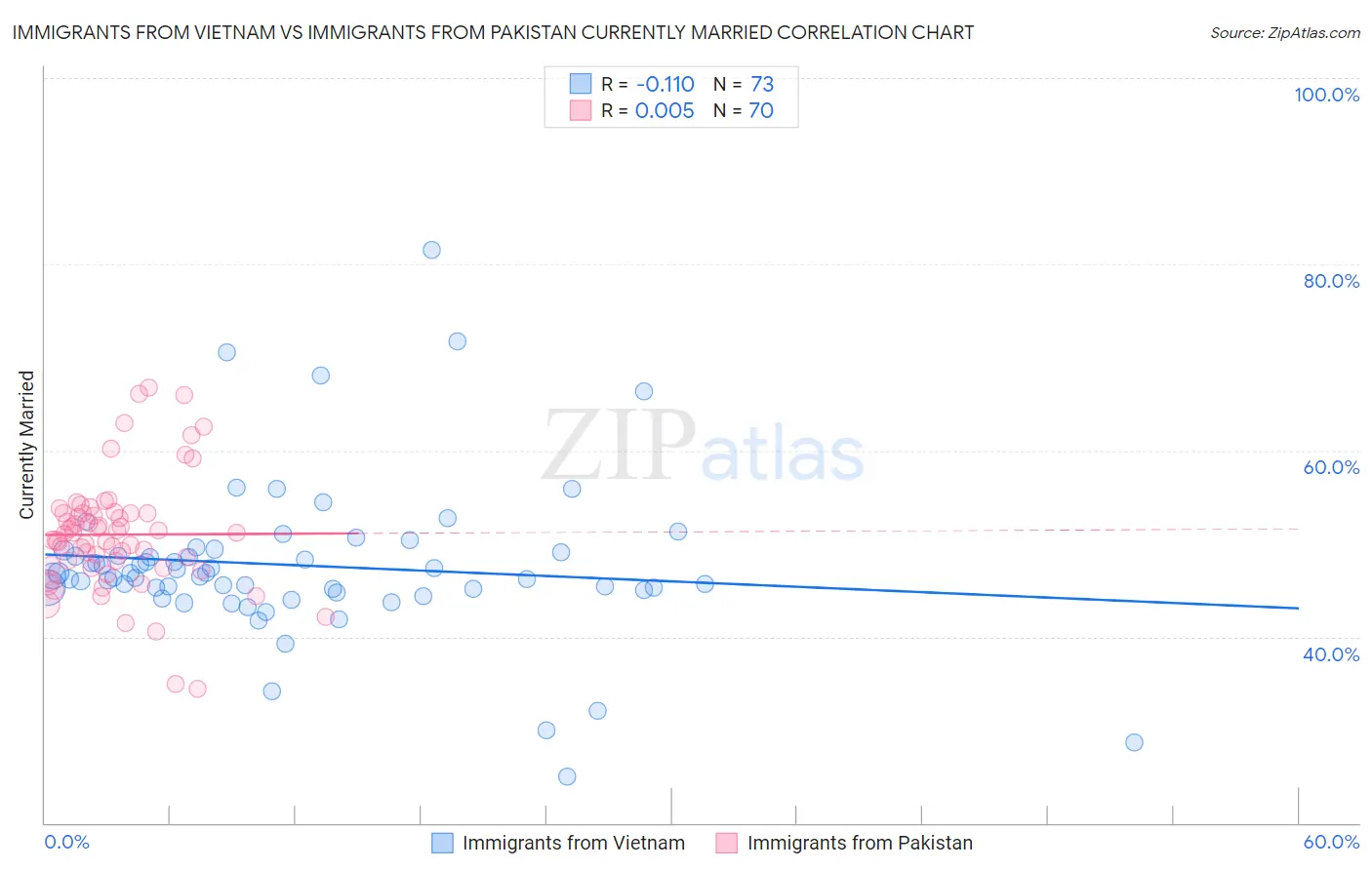 Immigrants from Vietnam vs Immigrants from Pakistan Currently Married