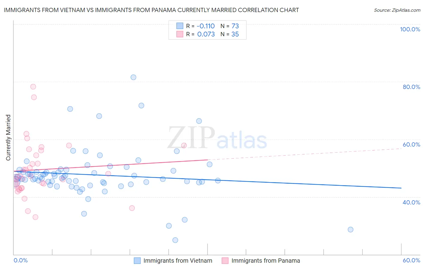 Immigrants from Vietnam vs Immigrants from Panama Currently Married