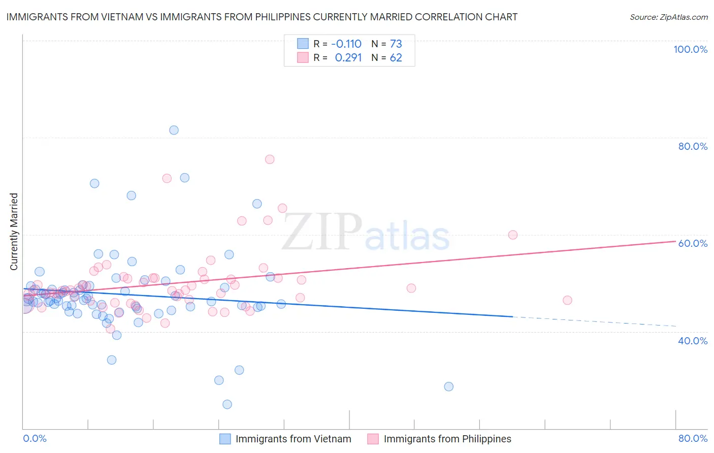 Immigrants from Vietnam vs Immigrants from Philippines Currently Married