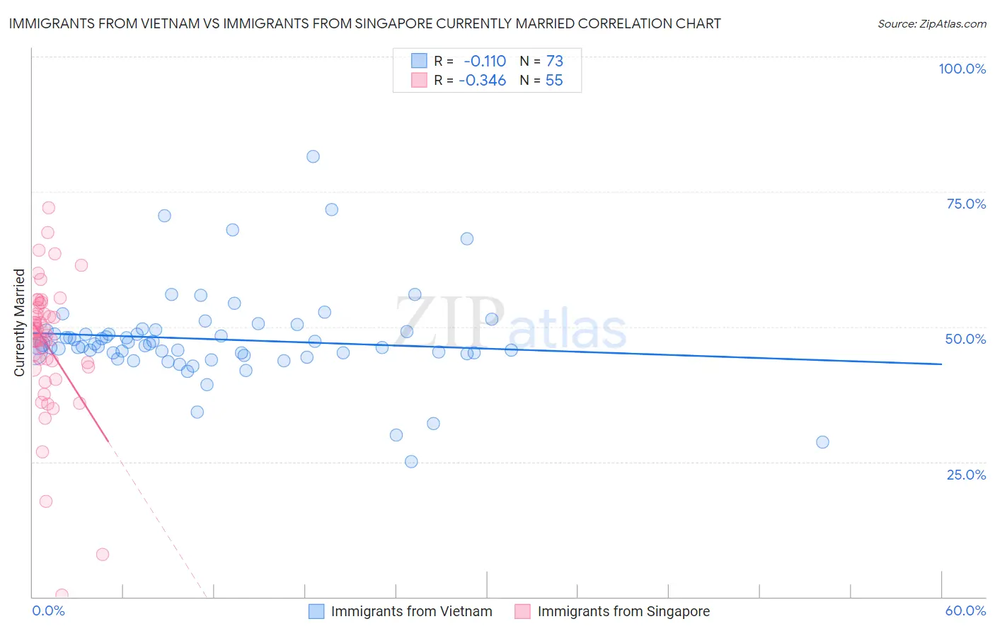Immigrants from Vietnam vs Immigrants from Singapore Currently Married