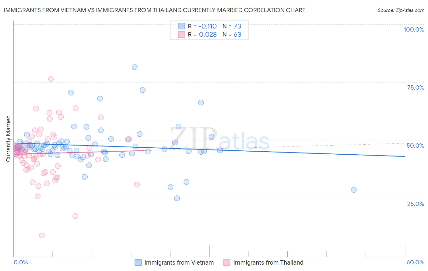 Immigrants from Vietnam vs Immigrants from Thailand Currently Married