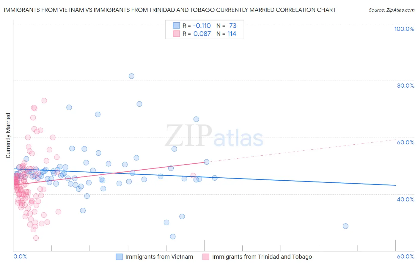 Immigrants from Vietnam vs Immigrants from Trinidad and Tobago Currently Married