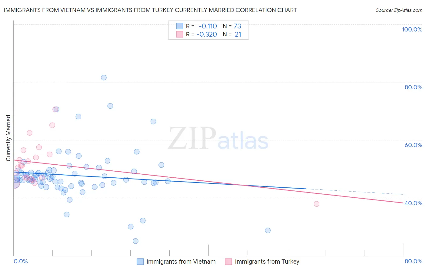 Immigrants from Vietnam vs Immigrants from Turkey Currently Married