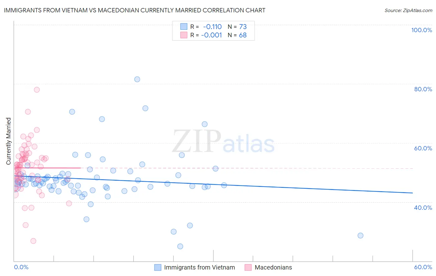 Immigrants from Vietnam vs Macedonian Currently Married