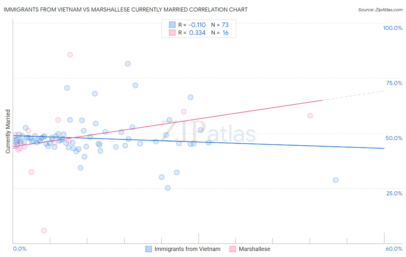Immigrants from Vietnam vs Marshallese Currently Married