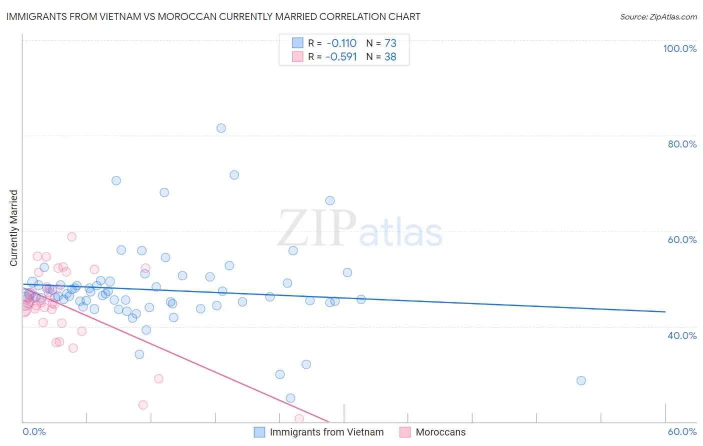 Immigrants from Vietnam vs Moroccan Currently Married