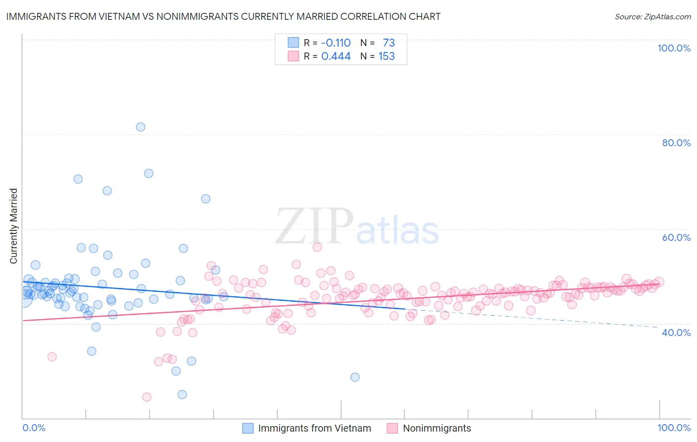 Immigrants from Vietnam vs Nonimmigrants Currently Married
