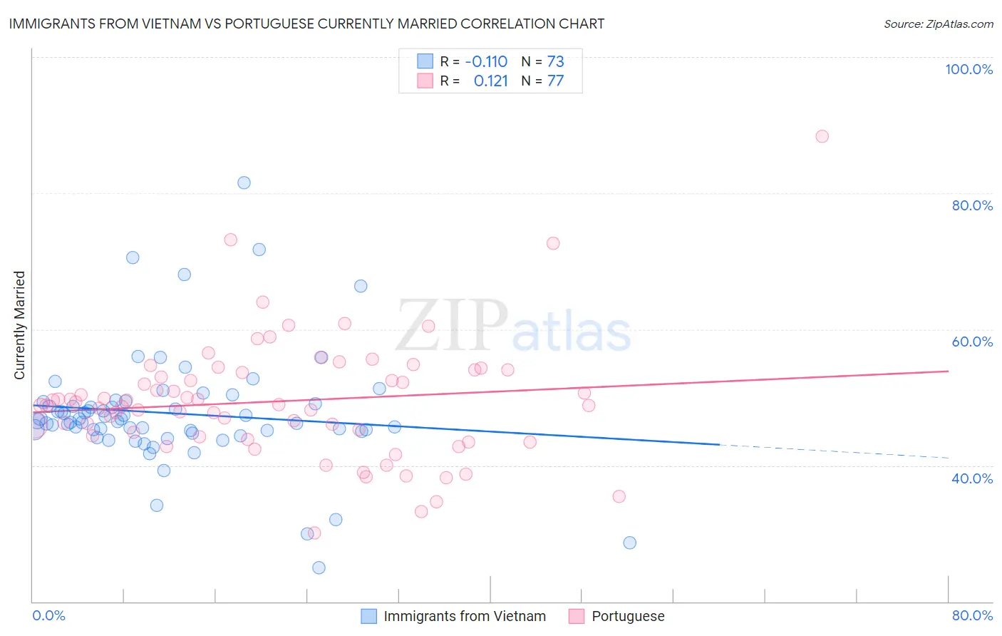 Immigrants from Vietnam vs Portuguese Currently Married