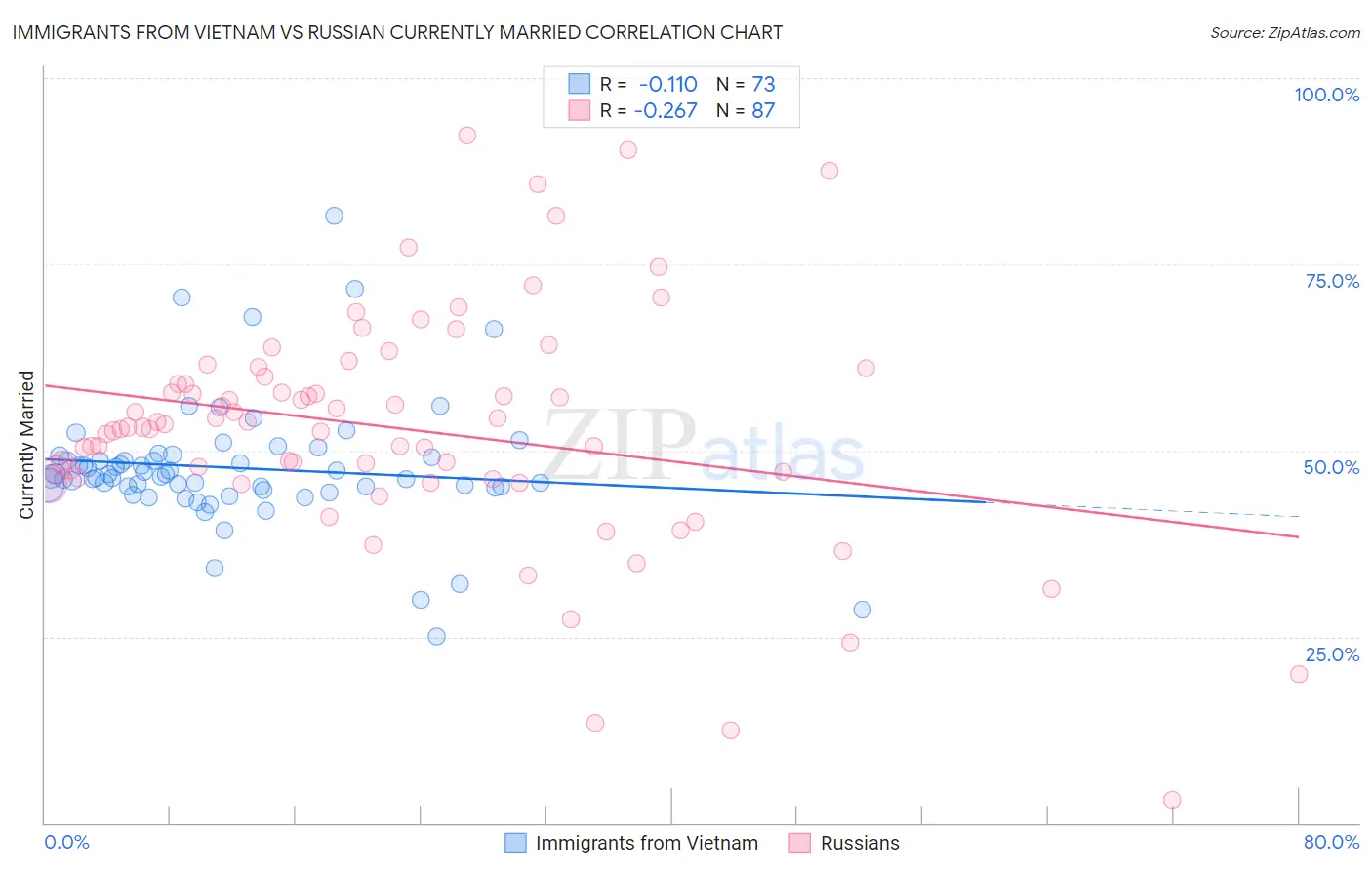 Immigrants from Vietnam vs Russian Currently Married