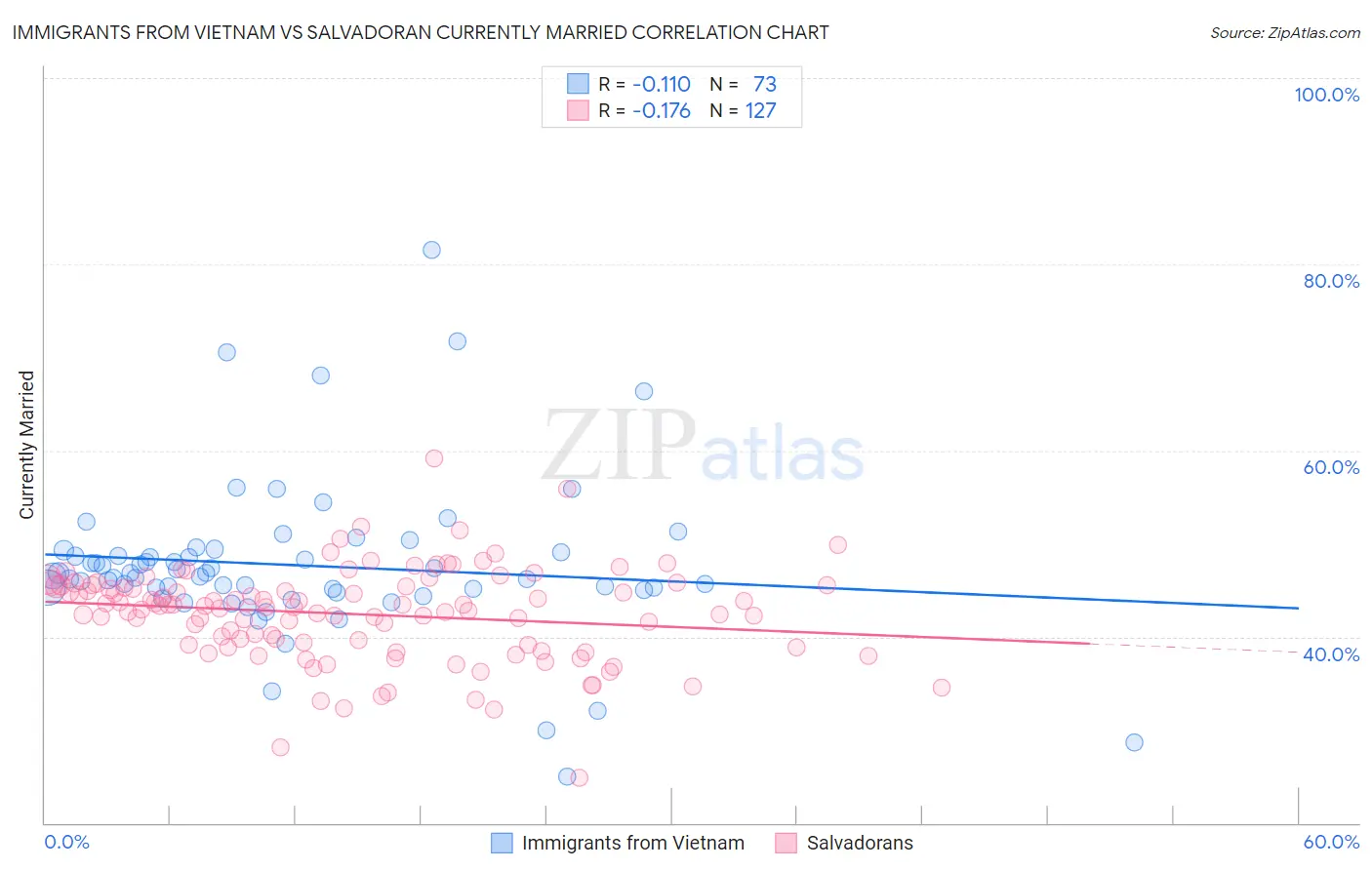 Immigrants from Vietnam vs Salvadoran Currently Married