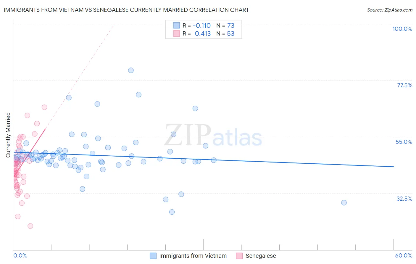 Immigrants from Vietnam vs Senegalese Currently Married