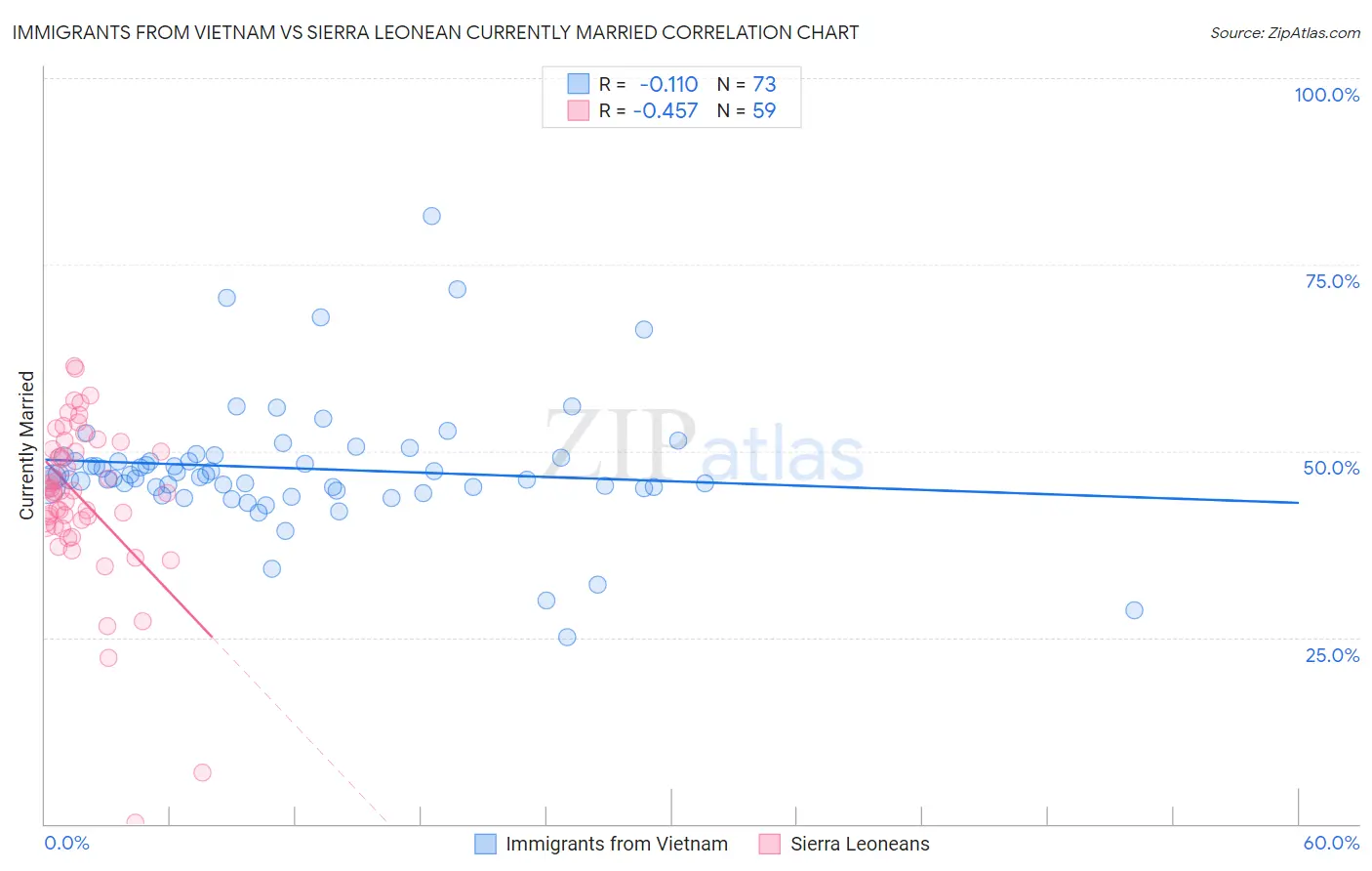 Immigrants from Vietnam vs Sierra Leonean Currently Married