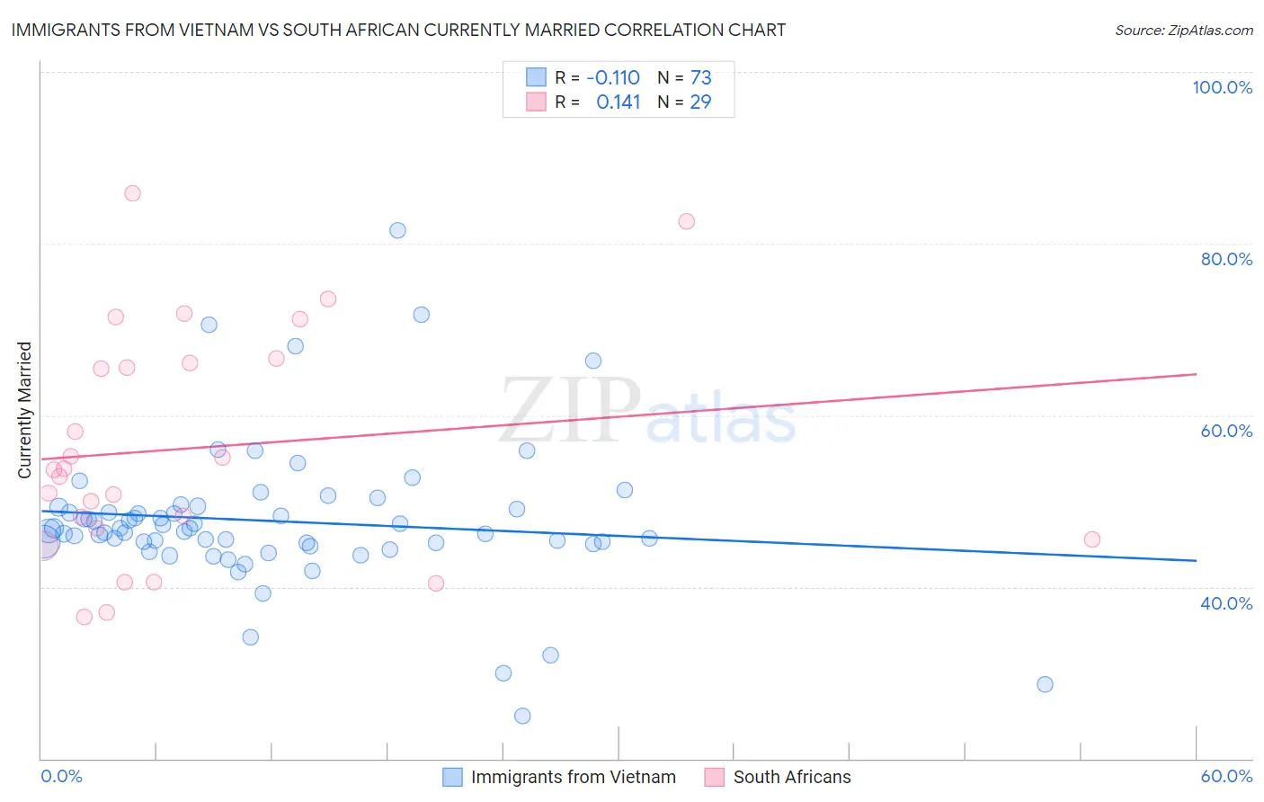 Immigrants from Vietnam vs South African Currently Married
