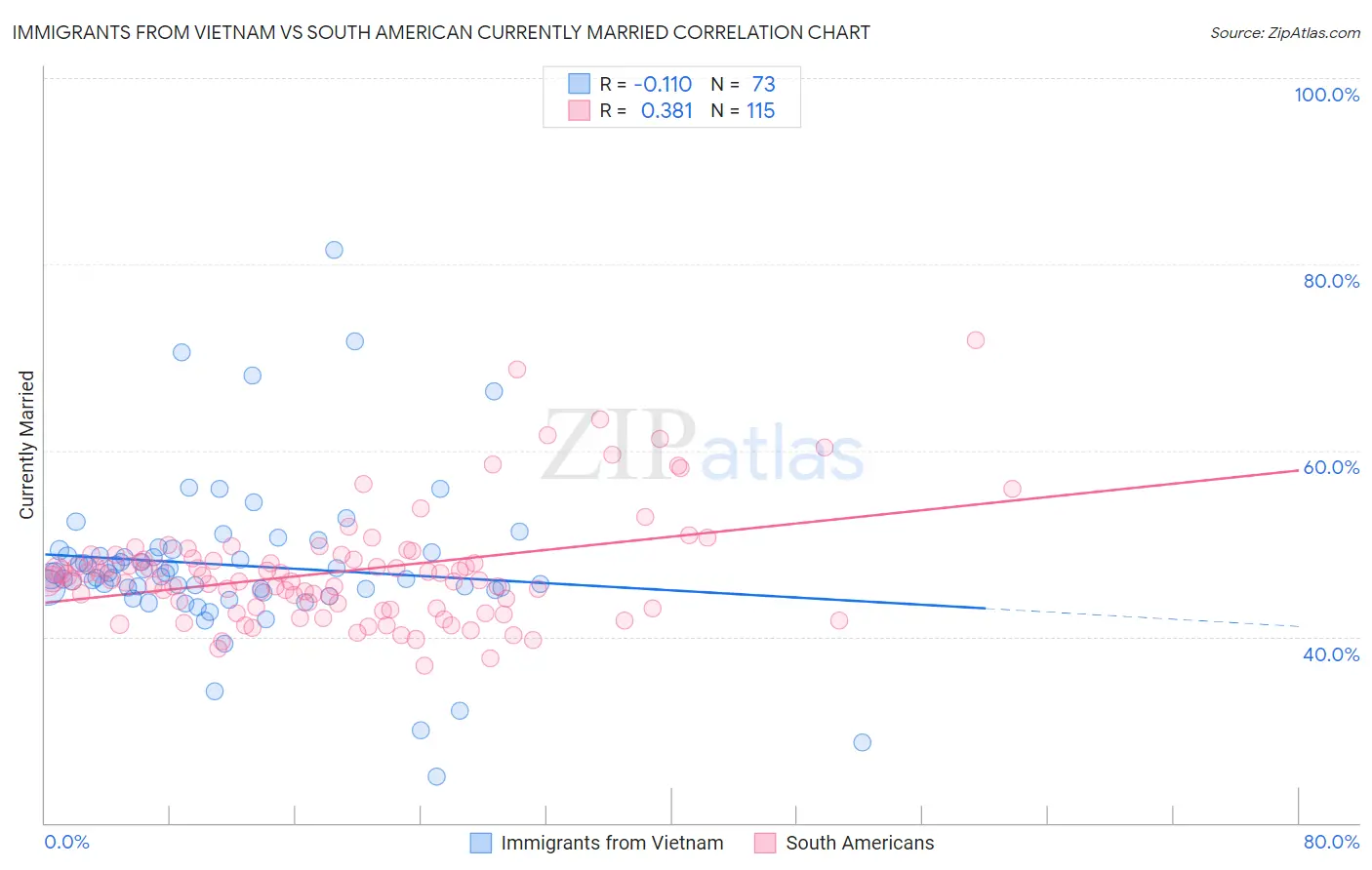 Immigrants from Vietnam vs South American Currently Married