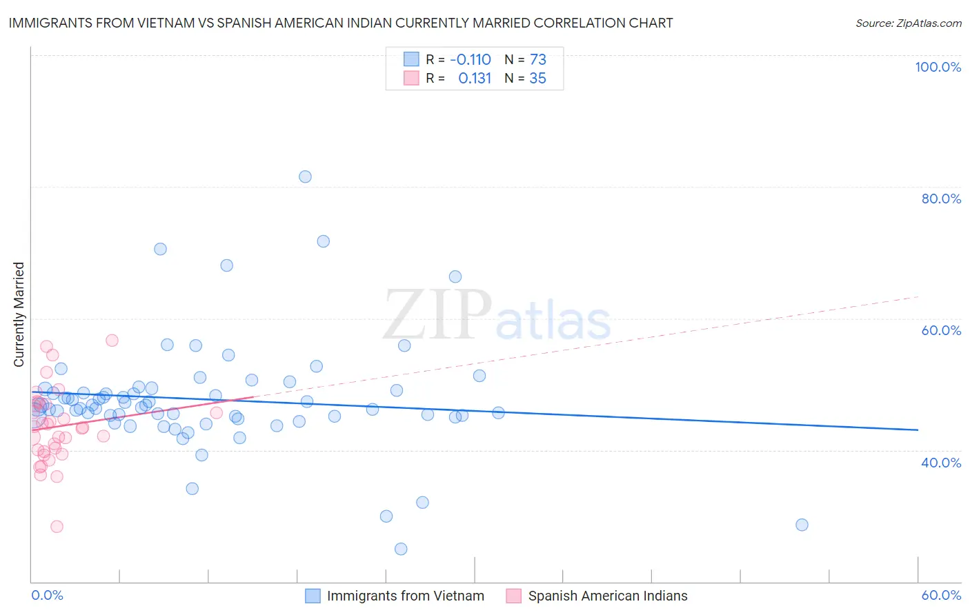 Immigrants from Vietnam vs Spanish American Indian Currently Married