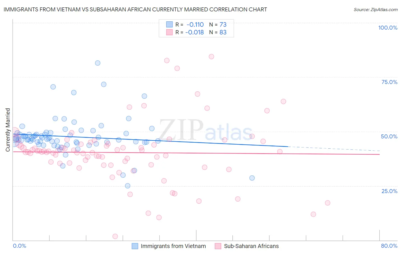 Immigrants from Vietnam vs Subsaharan African Currently Married