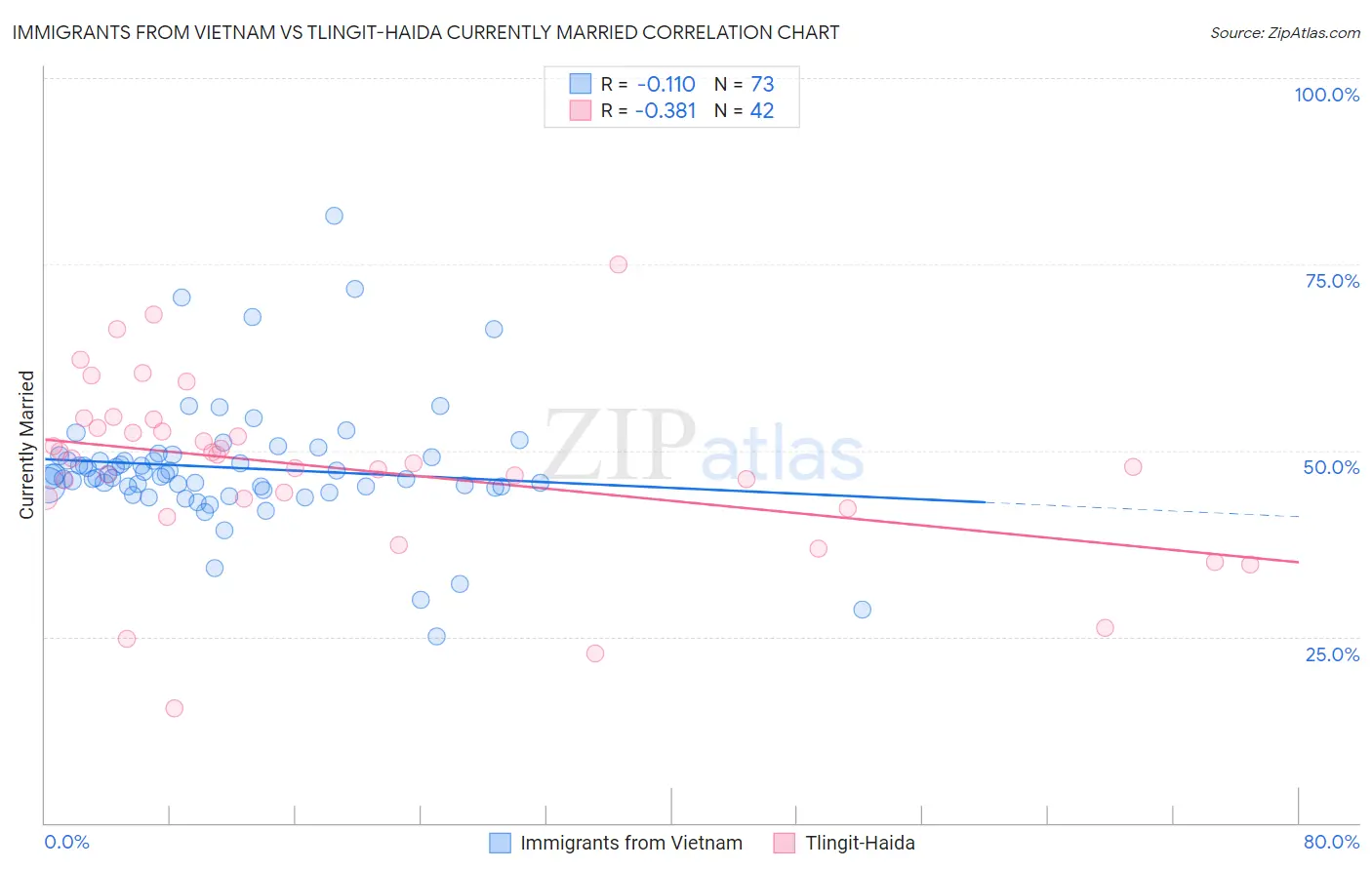 Immigrants from Vietnam vs Tlingit-Haida Currently Married