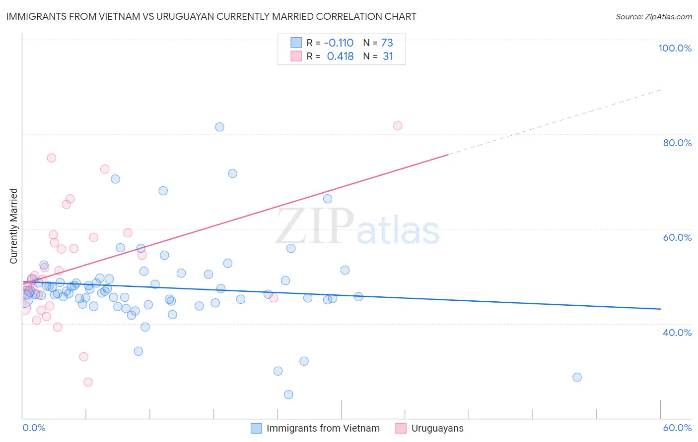 Immigrants from Vietnam vs Uruguayan Currently Married