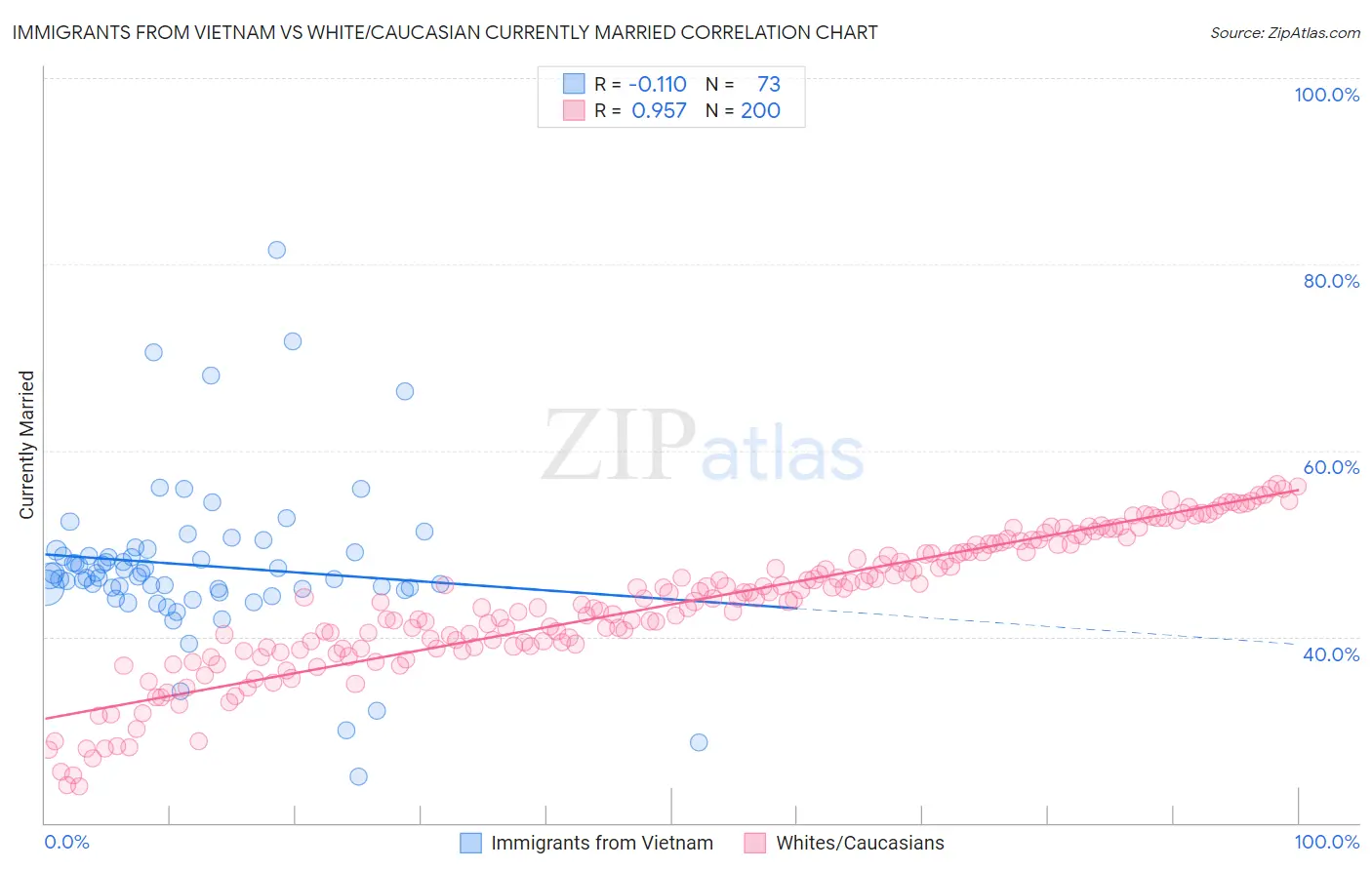 Immigrants from Vietnam vs White/Caucasian Currently Married
