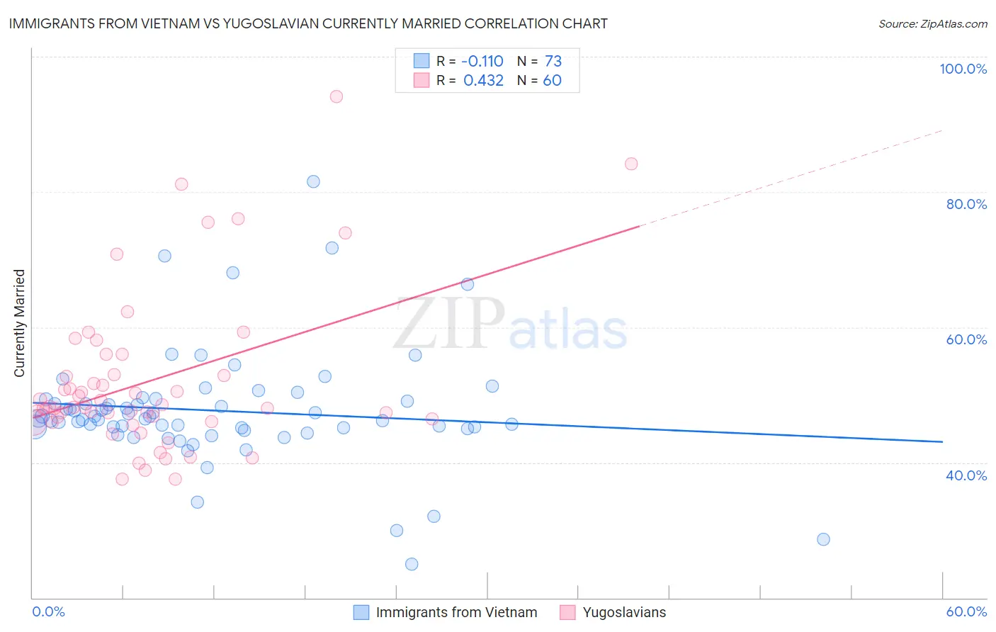 Immigrants from Vietnam vs Yugoslavian Currently Married